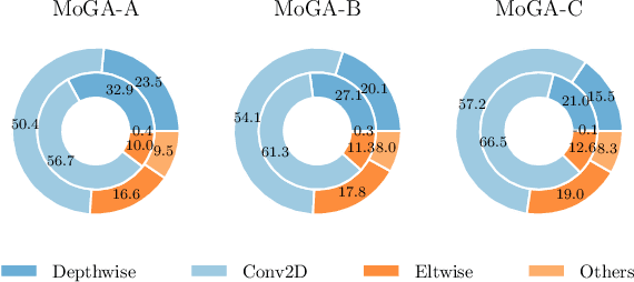 Figure 1 for MoGA: Searching Beyond MobileNetV3