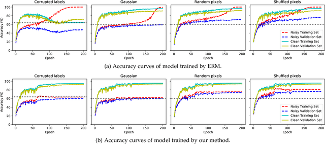 Figure 1 for Self-Adaptive Training: Bridging the Supervised and Self-Supervised Learning
