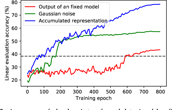 Figure 3 for Self-Adaptive Training: Bridging the Supervised and Self-Supervised Learning