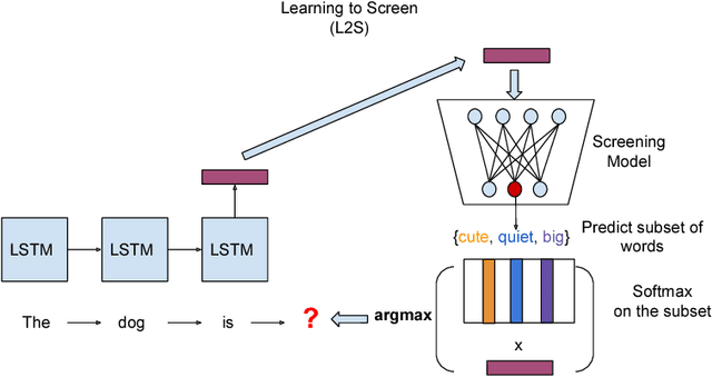 Figure 1 for Learning to Screen for Fast Softmax Inference on Large Vocabulary Neural Networks