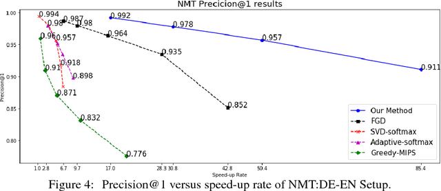 Figure 4 for Learning to Screen for Fast Softmax Inference on Large Vocabulary Neural Networks