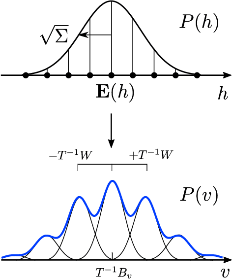 Figure 1 for Sampling the Riemann-Theta Boltzmann Machine