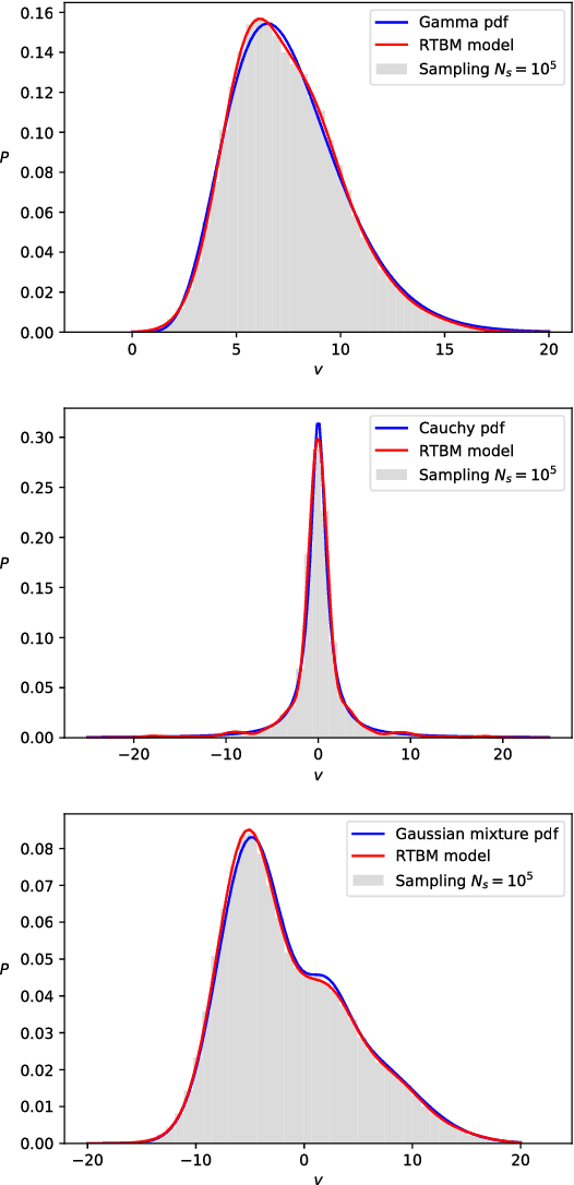 Figure 3 for Sampling the Riemann-Theta Boltzmann Machine