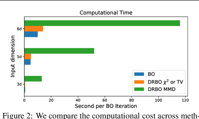 Figure 2 for Distributionally Robust Bayesian Optimization with $φ$-divergences