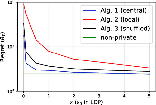 Figure 3 for Differentially Private Stochastic Linear Bandits: (Almost) for Free