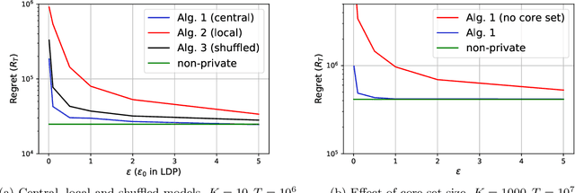 Figure 4 for Differentially Private Stochastic Linear Bandits: (Almost) for Free