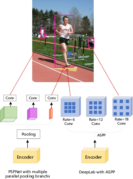 Figure 1 for See More Than Once -- Kernel-Sharing Atrous Convolution for Semantic Segmentation
