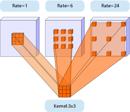 Figure 3 for See More Than Once -- Kernel-Sharing Atrous Convolution for Semantic Segmentation