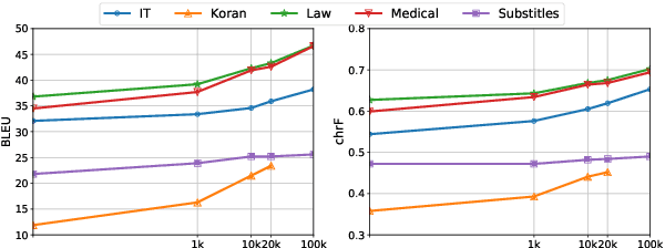 Figure 1 for DaLC: Domain Adaptation Learning Curve Prediction for Neural Machine Translation
