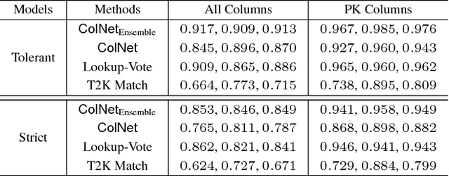 Figure 4 for ColNet: Embedding the Semantics of Web Tables for Column Type Prediction