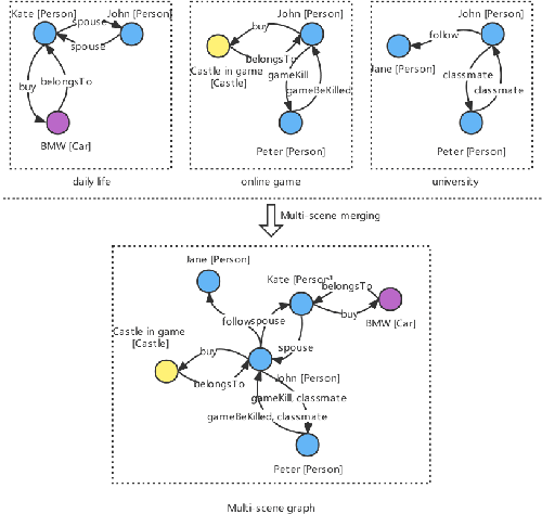 Figure 1 for MetaOnce: A Metaverse Framework Based on Multi-scene Relations and Entity-relation-event Game