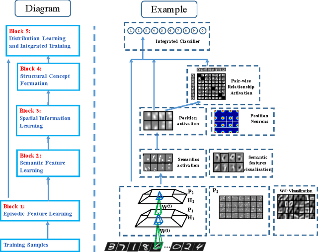 Figure 1 for A Novel Biologically Mechanism-Based Visual Cognition Model--Automatic Extraction of Semantics, Formation of Integrated Concepts and Re-selection Features for Ambiguity
