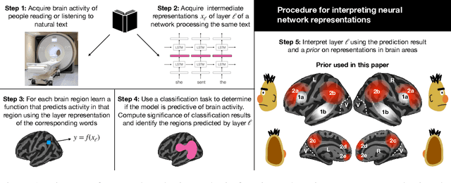 Figure 1 for Interpreting and improving natural-language processing (in machines) with natural language-processing (in the brain)