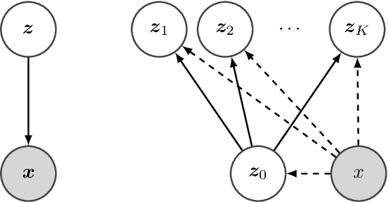 Figure 1 for Hierarchical Importance Weighted Autoencoders