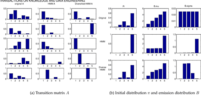 Figure 2 for Diversified Hidden Markov Models for Sequential Labeling