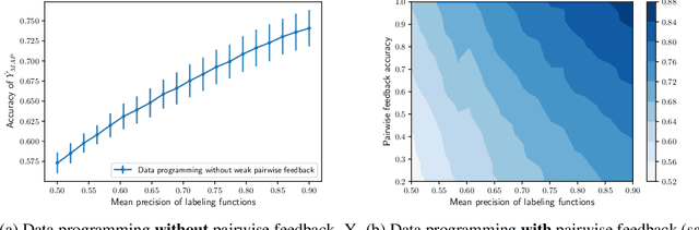 Figure 1 for Pairwise Feedback for Data Programming