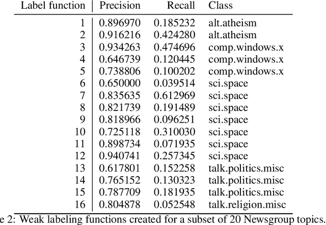 Figure 3 for Pairwise Feedback for Data Programming