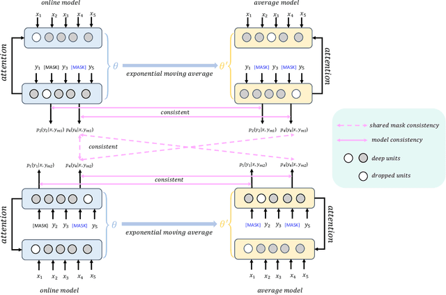 Figure 3 for MvSR-NAT: Multi-view Subset Regularization for Non-Autoregressive Machine Translation