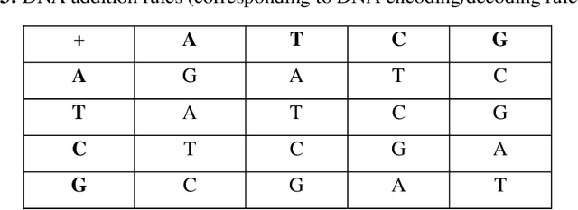 Figure 4 for A novel conservative chaos driven dynamic DNA coding for image encryption