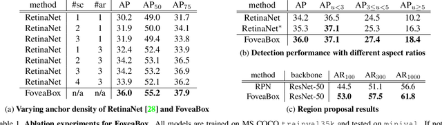 Figure 2 for FoveaBox: Beyond Anchor-based Object Detector