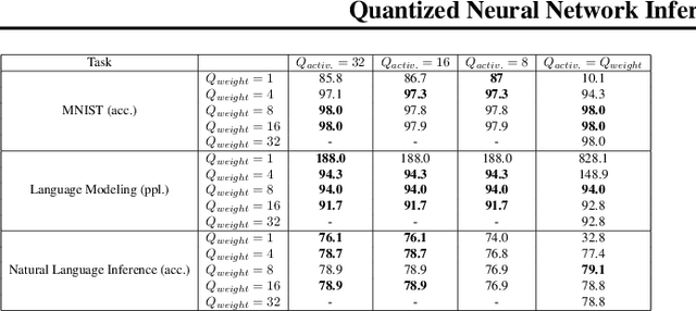 Figure 3 for Quantized Neural Network Inference with Precision Batching
