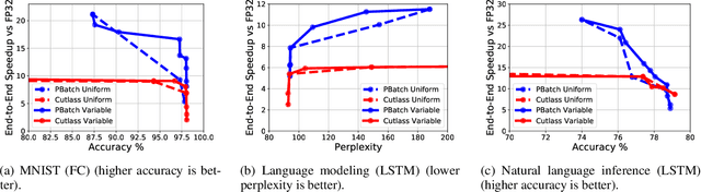 Figure 4 for Quantized Neural Network Inference with Precision Batching