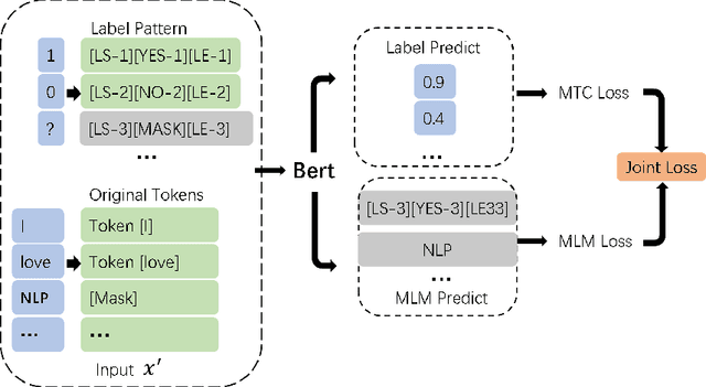Figure 3 for Label Mask for Multi-Label Text Classification