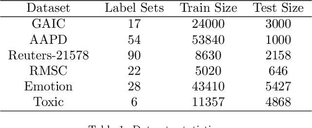 Figure 2 for Label Mask for Multi-Label Text Classification