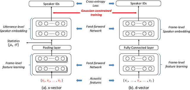Figure 1 for Gaussian-Constrained training for speaker verification