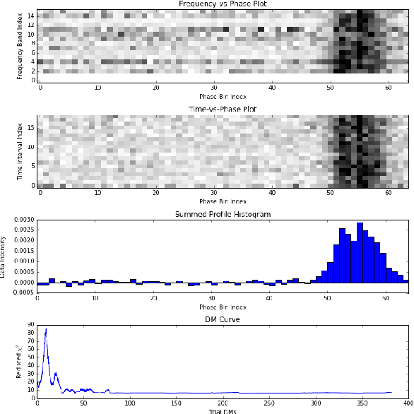 Figure 1 for Pulsar Candidate Identification with Artificial Intelligence Techniques