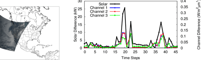 Figure 3 for A Moment in the Sun: Solar Nowcasting from Multispectral Satellite Data using Self-Supervised Learning