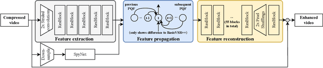 Figure 4 for Progressive Training of A Two-Stage Framework for Video Restoration