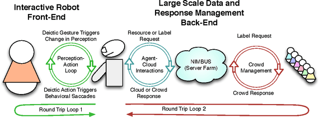 Figure 1 for NIMBUS: A Hybrid Cloud-Crowd Realtime Architecture for Visual Learning in Interactive Domains