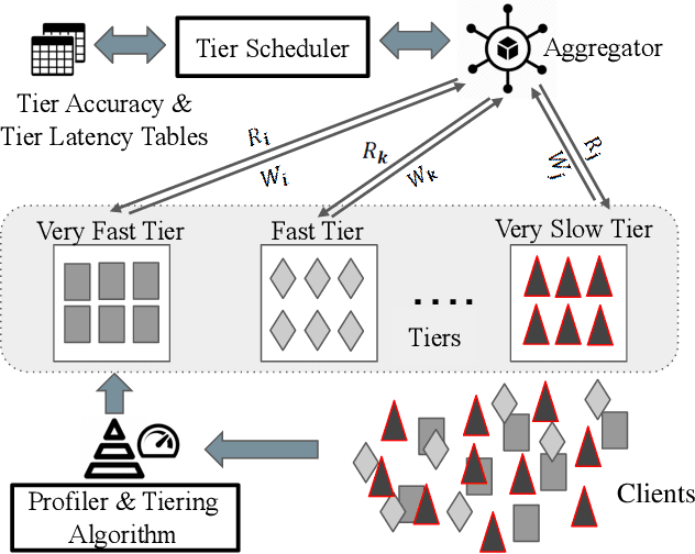 Figure 3 for TiFL: A Tier-based Federated Learning System