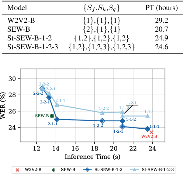 Figure 3 for On-demand compute reduction with stochastic wav2vec 2.0