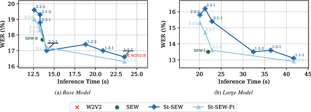 Figure 4 for On-demand compute reduction with stochastic wav2vec 2.0