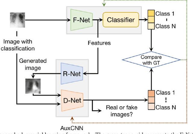 Figure 2 for A novel adversarial learning strategy for medical image classification