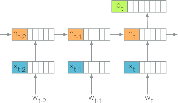 Figure 1 for LSTMVis: A Tool for Visual Analysis of Hidden State Dynamics in Recurrent Neural Networks