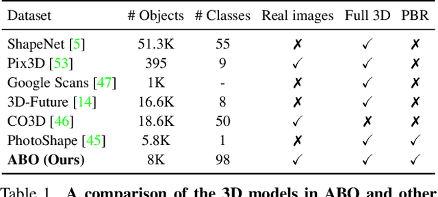 Figure 1 for ABO: Dataset and Benchmarks for Real-World 3D Object Understanding
