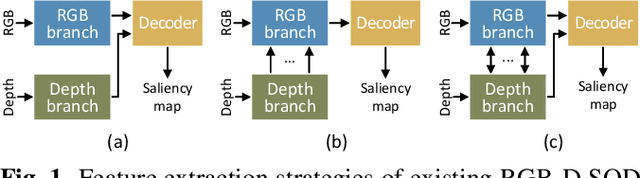 Figure 1 for BTS-Net: Bi-directional Transfer-and-Selection Network For RGB-D Salient Object Detection