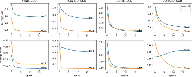 Figure 3 for Removing Disparate Impact of Differentially Private Stochastic Gradient Descent on Model Accuracy