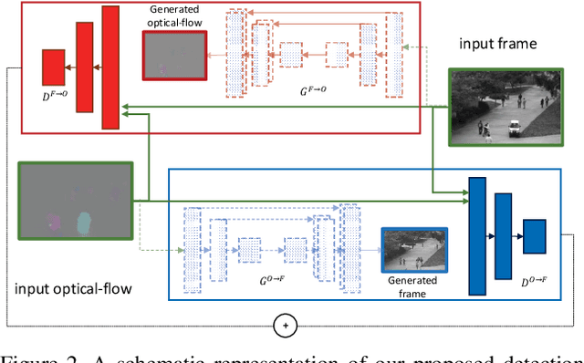 Figure 3 for Training Adversarial Discriminators for Cross-channel Abnormal Event Detection in Crowds