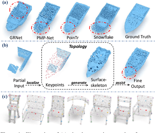 Figure 1 for LAKe-Net: Topology-Aware Point Cloud Completion by Localizing Aligned Keypoints