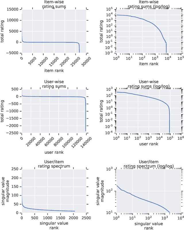 Figure 1 for Scalable Realistic Recommendation Datasets through Fractal Expansions