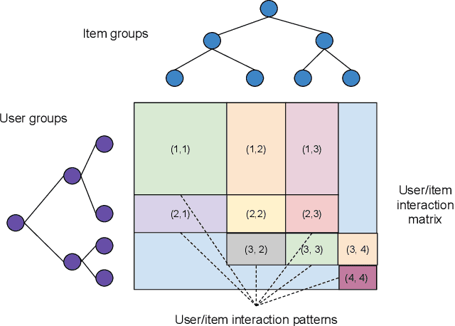 Figure 2 for Scalable Realistic Recommendation Datasets through Fractal Expansions