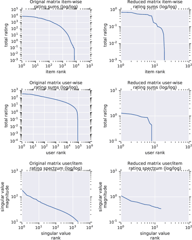 Figure 3 for Scalable Realistic Recommendation Datasets through Fractal Expansions