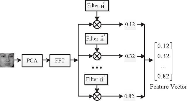Figure 3 for An Effective Unconstrained Correlation Filter and Its Kernelization for Face Recognition