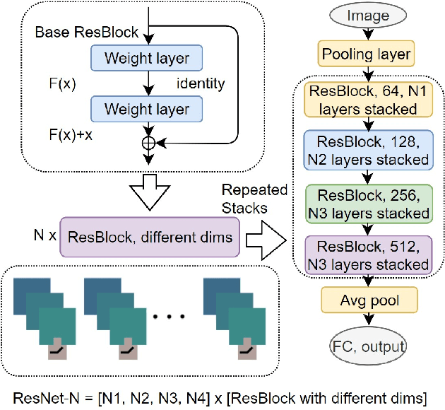 Figure 3 for Rethinking ResNets: Improved Stacking Strategies With High Order Schemes
