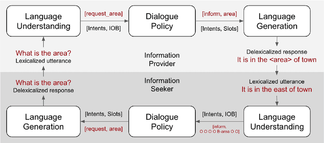 Figure 1 for Collaborative Multi-Agent Dialogue Model Training Via Reinforcement Learning