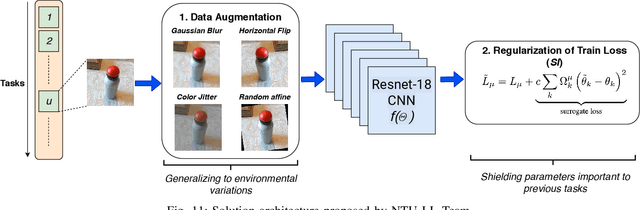 Figure 3 for IROS 2019 Lifelong Robotic Vision Challenge -- Lifelong Object Recognition Report